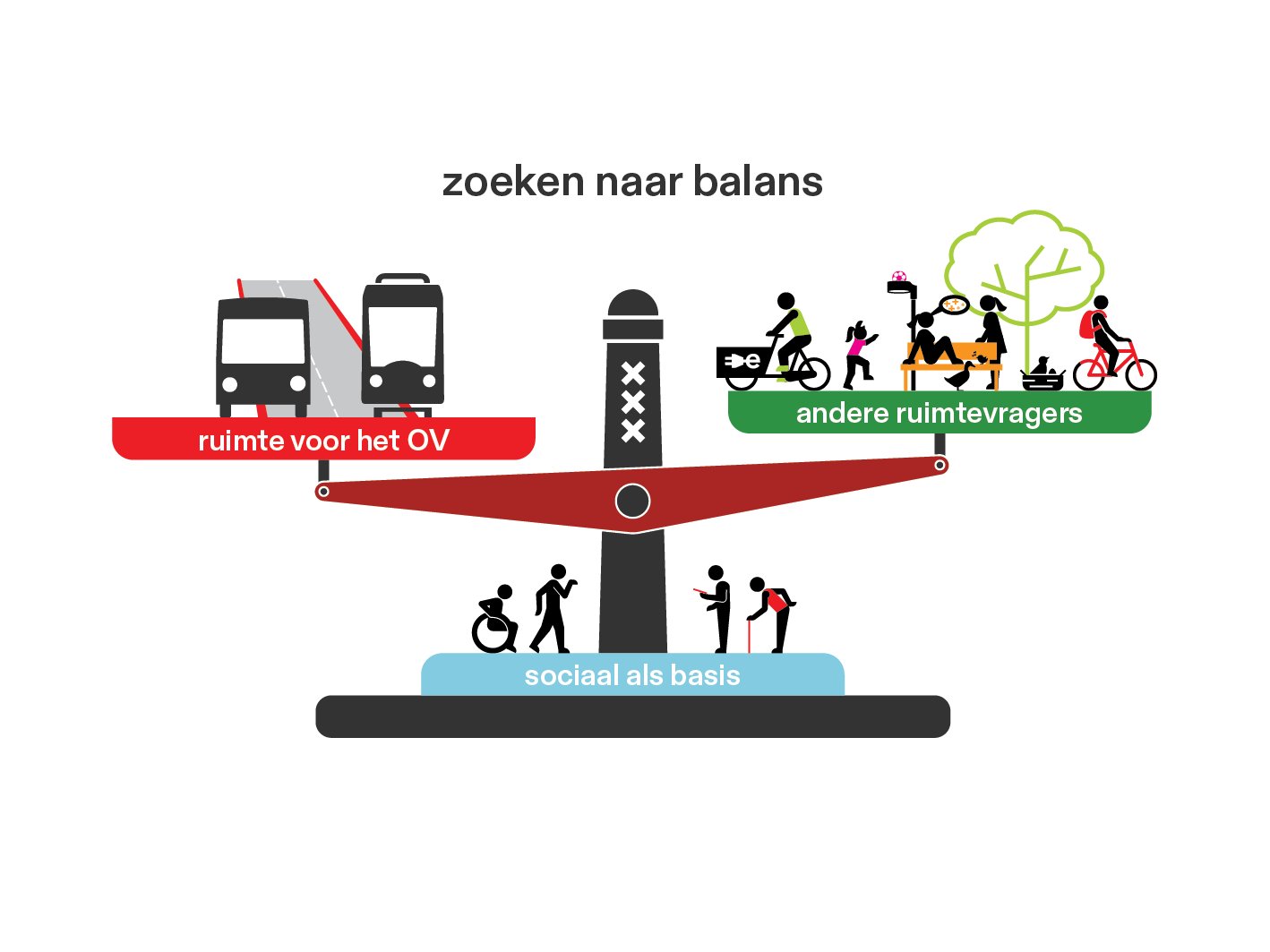 The social task is the foundation: every network choice weighs the space transit takes against the space it frees up.