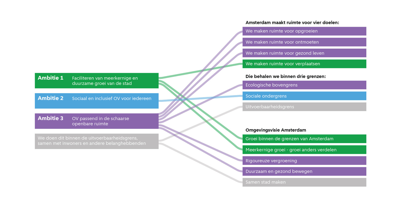 Flowchart linking the perspective's ambitions to Amsterdam's citywide goals and boundaries.