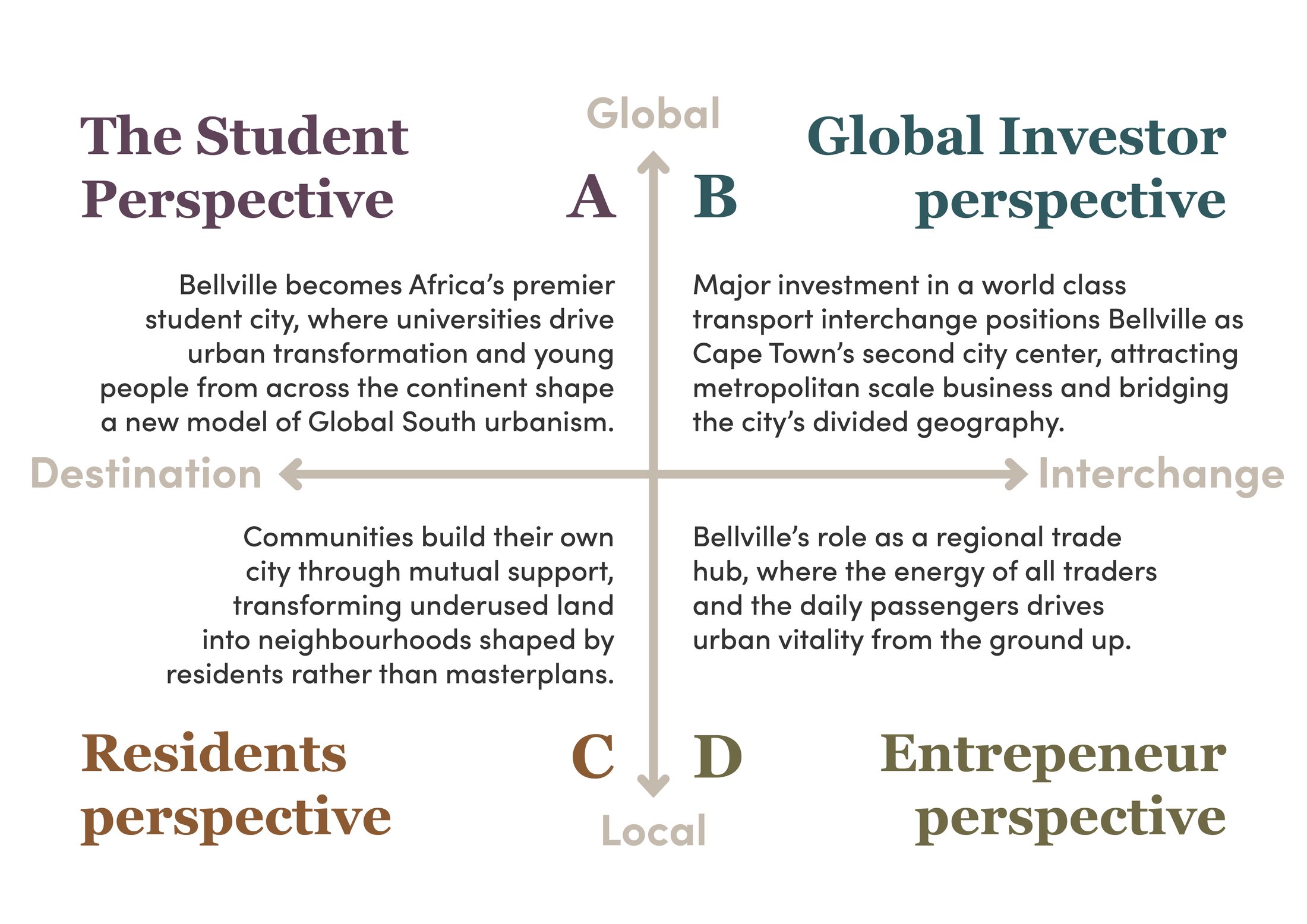 Four perspectives on Bellville’s future, set out along two axes: global–local and destination–interchange.