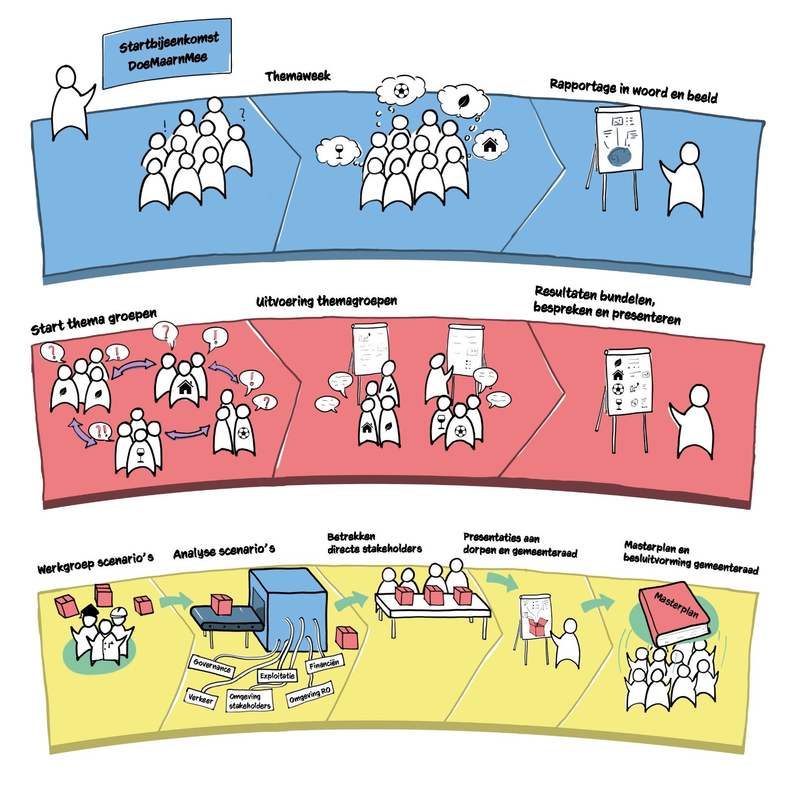 The three-phase co-creation process for Maarn & Maarsbergen