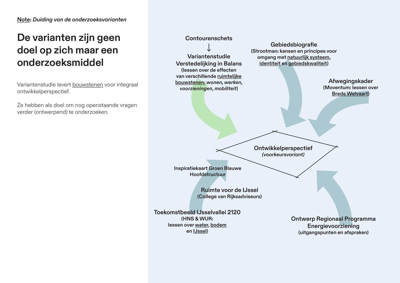 How the variant study fits into the region's wider development process, alongside parallel studies on landscape, water, energy and mobility.